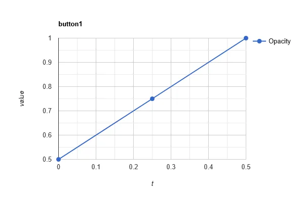 DoubleAnimation Timeline